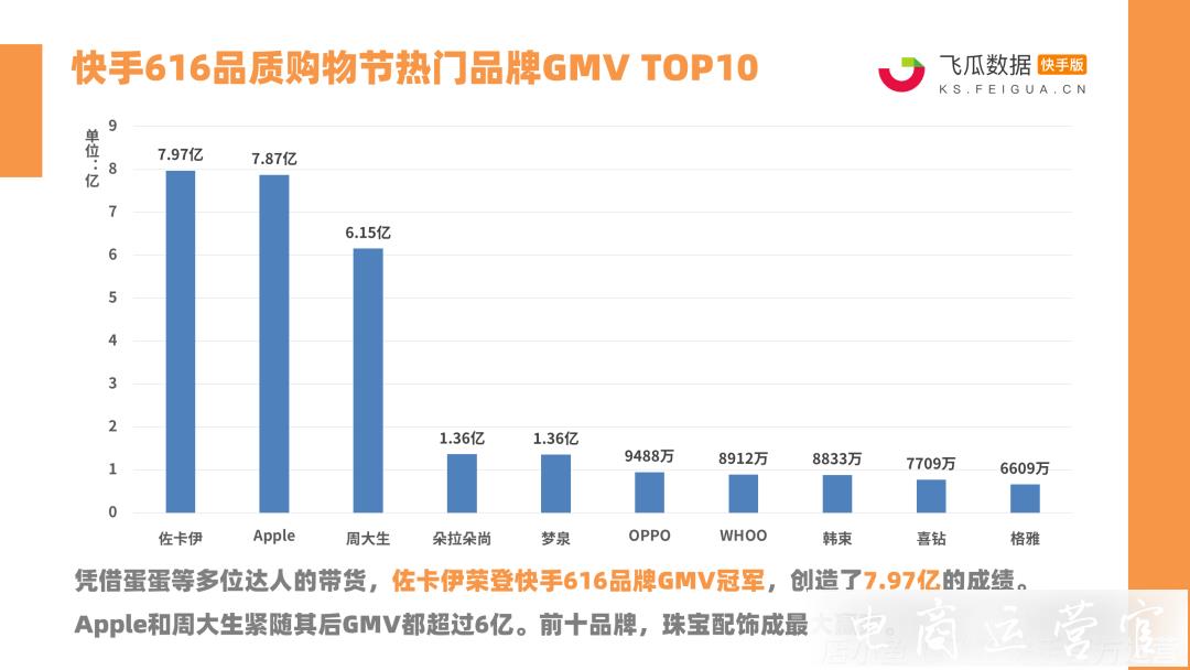 快手616電商報(bào)告來(lái)了！24位達(dá)人帶貨破億-新一代帶貨王誕生